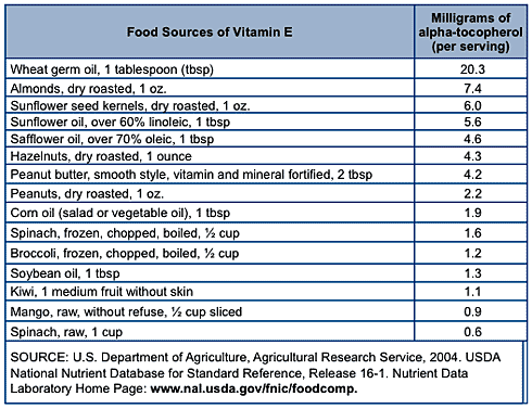 vitamin e deficiency diseases name