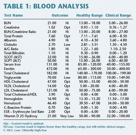 Blood Work Results Chart
