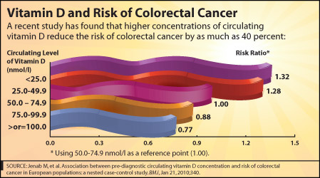 May 2010 Graph