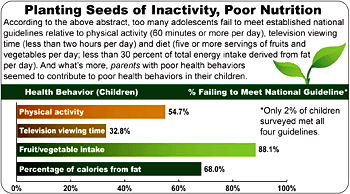 May 2007 Graph: Planting Seeds of Inactivity, Poor Nutrition