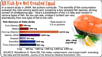 August 2007 Graph: All Fish Are Not Created Equal